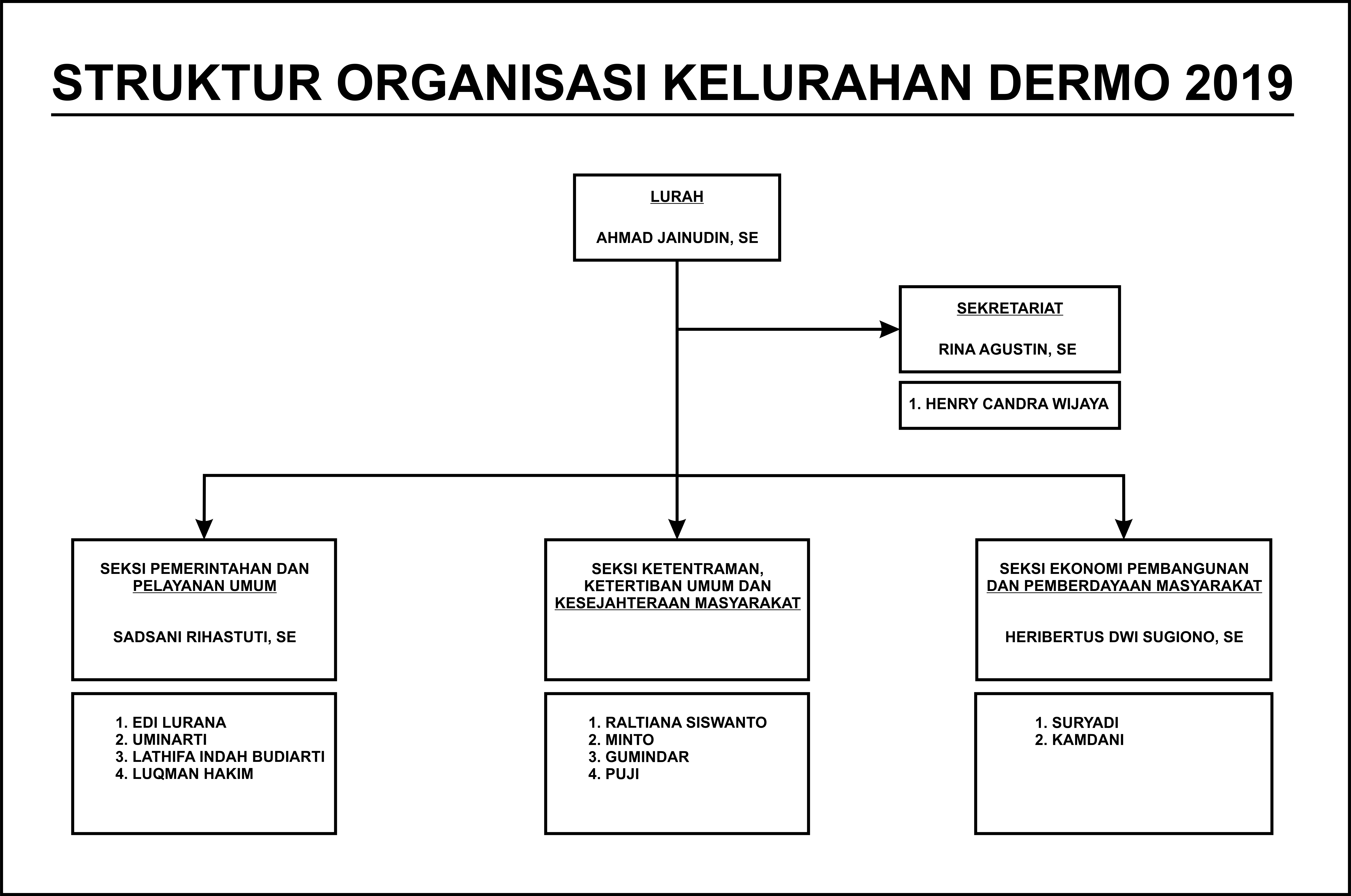 Struktur Organisasi - Kelurahan Dermo